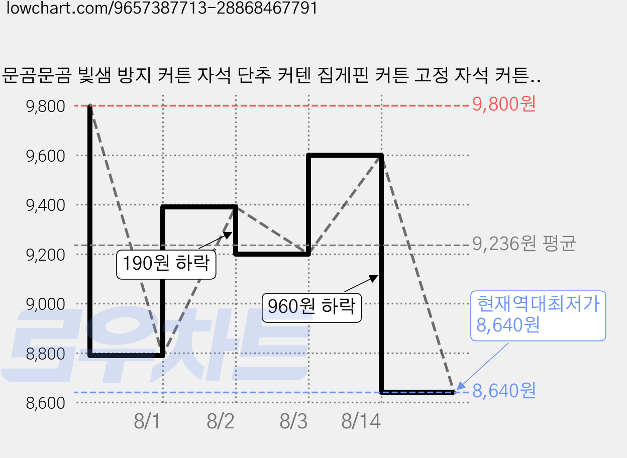 문곰문곰 빛샘 방지 커튼 자석 단추 커텐 집게핀 커튼 고정 자석 커튼 클립, 5개, 실버 가격 변동 차트, 현재가 8,640원, 역대최저가
