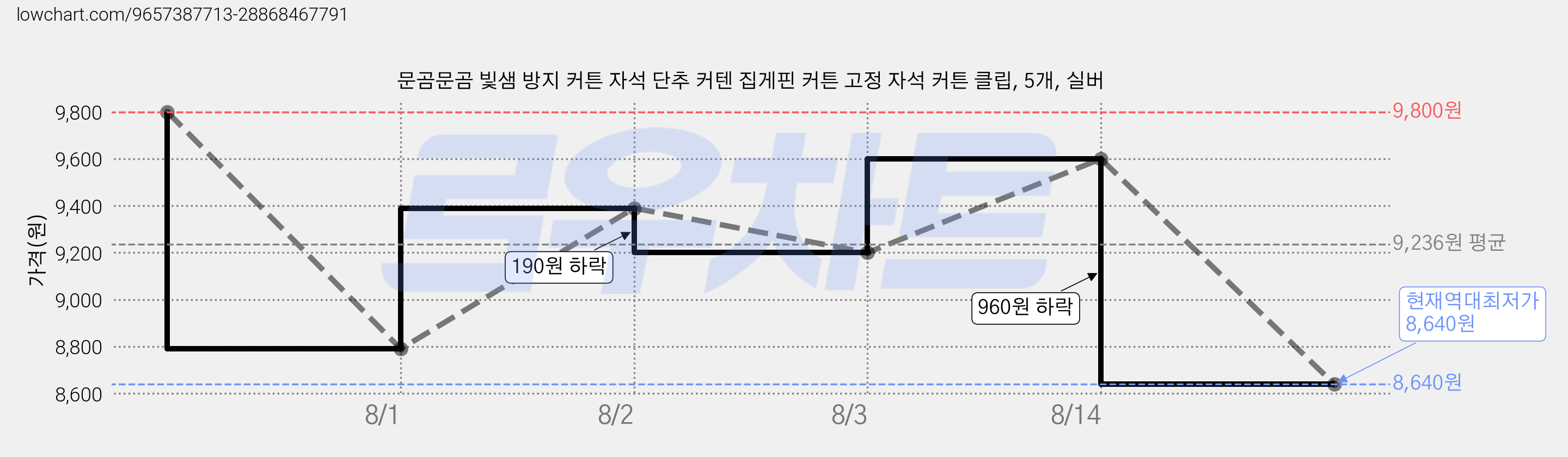 문곰문곰 빛샘 방지 커튼 자석 단추 커텐 집게핀 커튼 고정 자석 커튼 클립, 5개, 실버 가격 변동 차트, 현재가 8,640원, 역대최저가