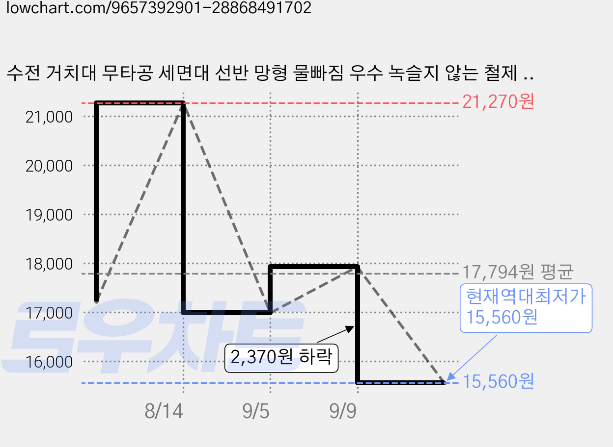 수전 거치대 무타공 세면대 선반 망형 물빠짐 우수 녹슬지 않는 철제 블랙 칫솔 컵 세면용품 스킨케어 보관 욕실 수납대 견고한 구조 설치 간편 공간 활용 다용도 위생적인 정리 거치대, 2개, 흰색 가격 변동 차트, 현재가 15,560원, 역대최저가