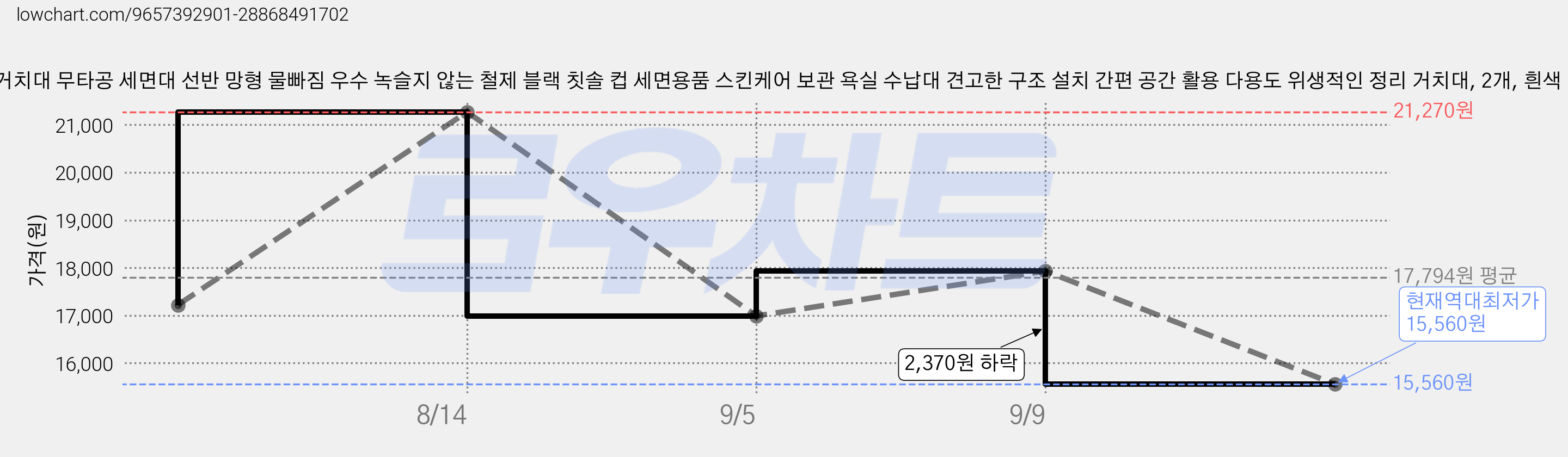 수전 거치대 무타공 세면대 선반 망형 물빠짐 우수 녹슬지 않는 철제 블랙 칫솔 컵 세면용품 스킨케어 보관 욕실 수납대 견고한 구조 설치 간편 공간 활용 다용도 위생적인 정리 거치대, 2개, 흰색 가격 변동 차트, 현재가 15,560원, 역대최저가