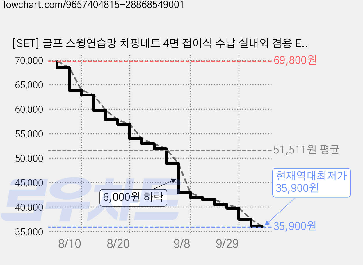 [SET] 골프 스윙연습망 치핑네트 4면 접이식 수납 실내외 겸용 EVA 볼 6개 PU 볼 6개 포함 타격 매트 실내외 타겟 네트 골프연습그물망, 1개, 채색 가격 변동 차트, 현재가 35,900원, 역대최저가