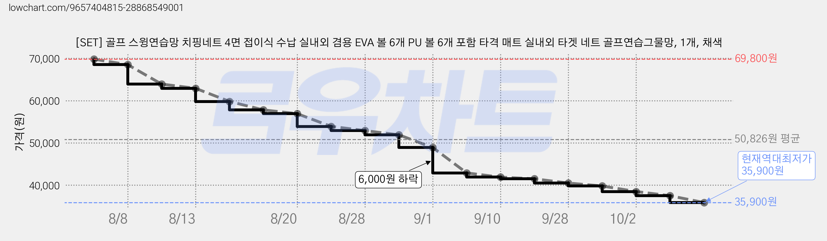 [SET] 골프 스윙연습망 치핑네트 4면 접이식 수납 실내외 겸용 EVA 볼 6개 PU 볼 6개 포함 타격 매트 실내외 타겟 네트 골프연습그물망, 1개, 채색 가격 변동 차트, 현재가 35,900원, 역대최저가