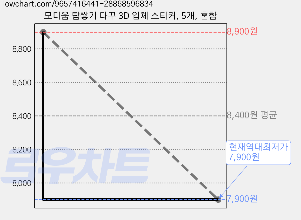 모디움 탑쌓기 다꾸 3D 입체 스티커, 5개, 혼합 가격 변동 차트, 현재가 7,900원, 역대최저가