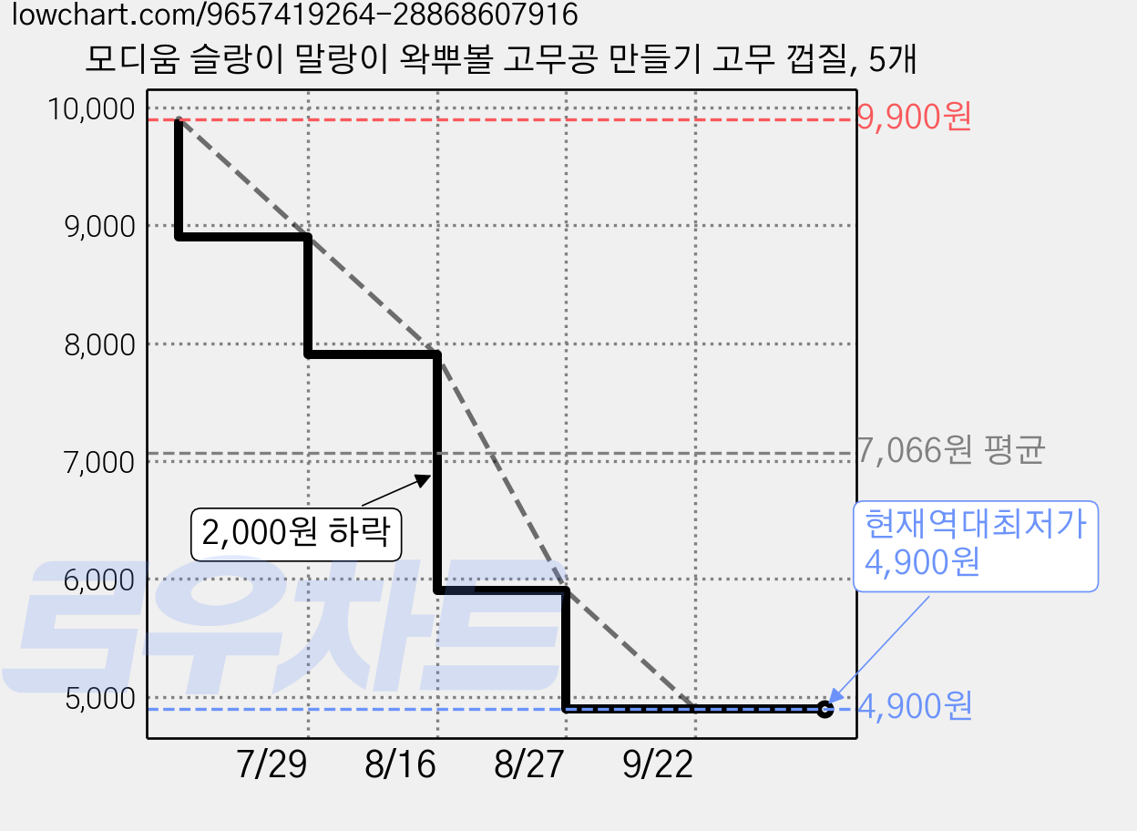 모디움 슬랑이 말랑이 왁뿌볼 고무공 만들기 고무 껍질, 5개 가격 변동 차트, 현재가 4,900원, 역대최저가
