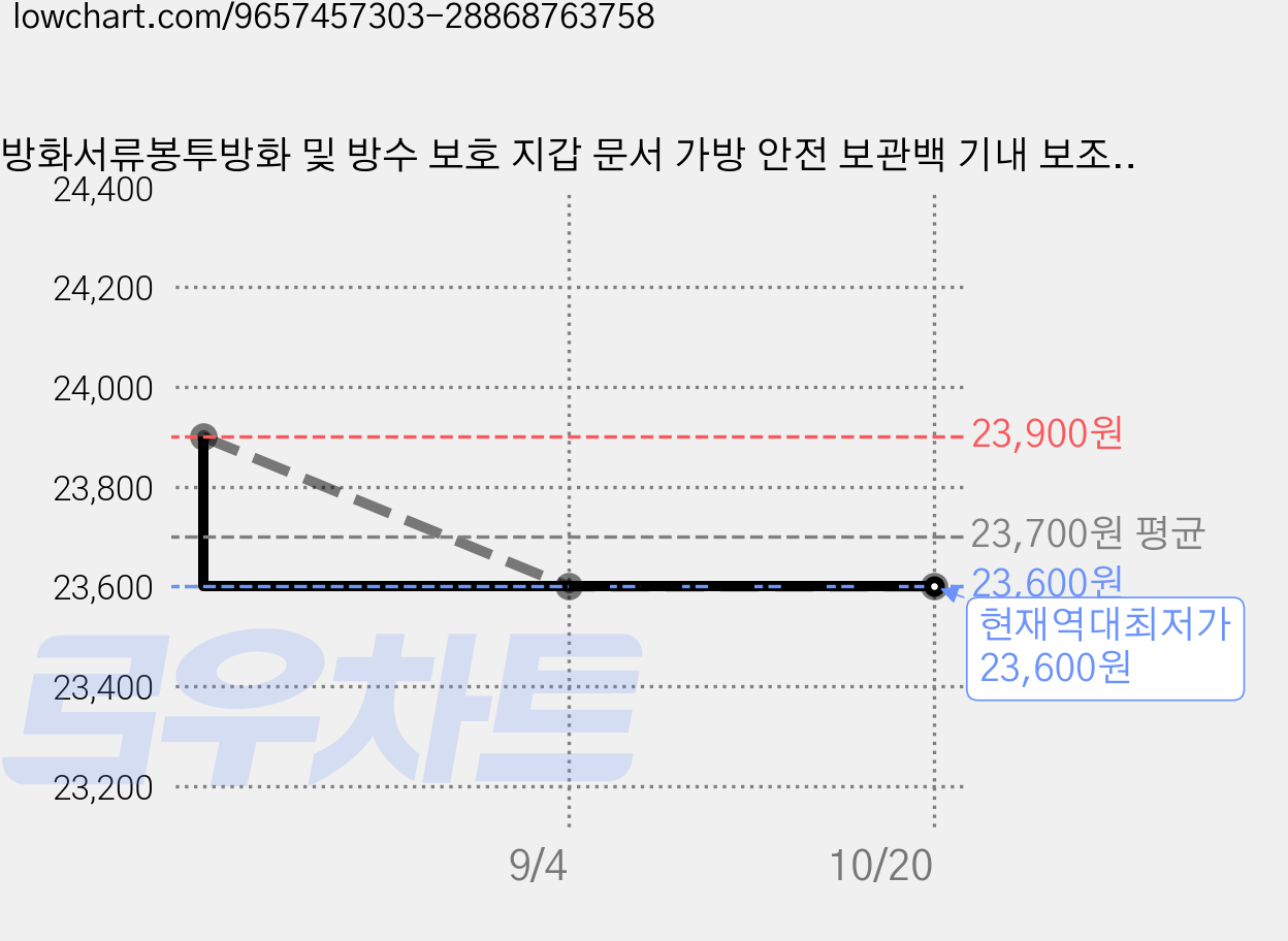 방화서류봉투방화 및 방수 보호 지갑 문서 가방 안전 보관백 기내 보조배터리 방염 파우치 배터리 화재예방 보관함, 은색/Silver, 1개 가격 변동 차트, 현재가 23,600원, 역대최저가