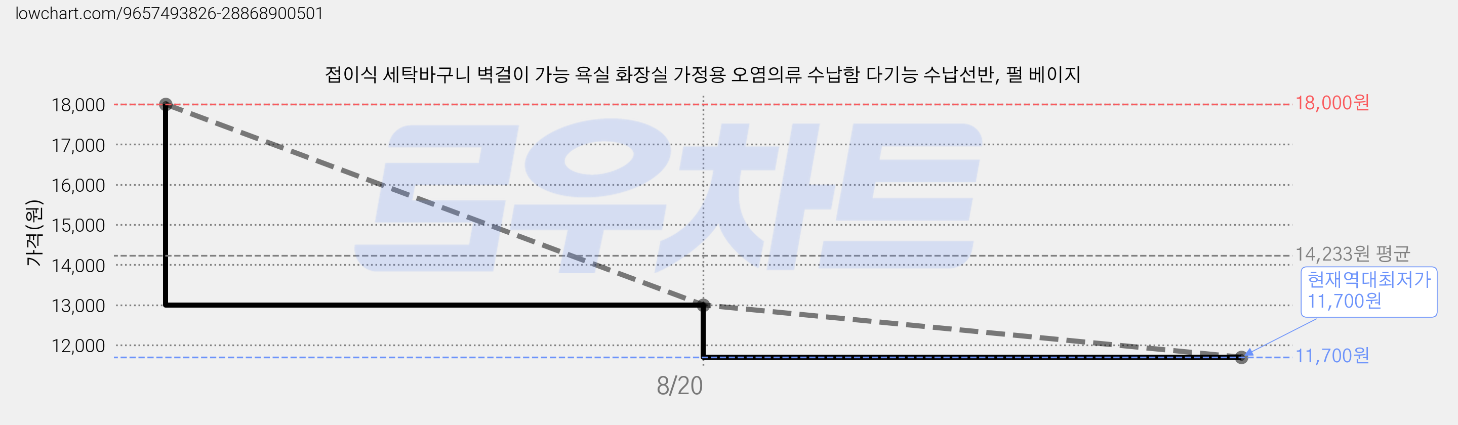 접이식 세탁바구니 벽걸이 가능 욕실 화장실 가정용 오염의류 수납함 다기능 수납선반, 펄 베이지 가격 변동 차트, 현재가 11,700원, 역대최저가