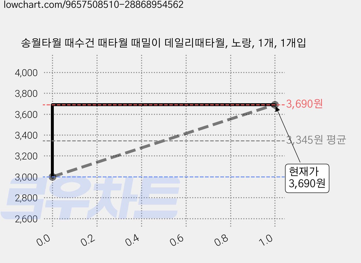 송월타월 때수건 때타월 때밀이 데일리때타월, 노랑, 1개, 1개입 가격 변동 차트, 현재가 3,690원, 관측 최저가 3,000원