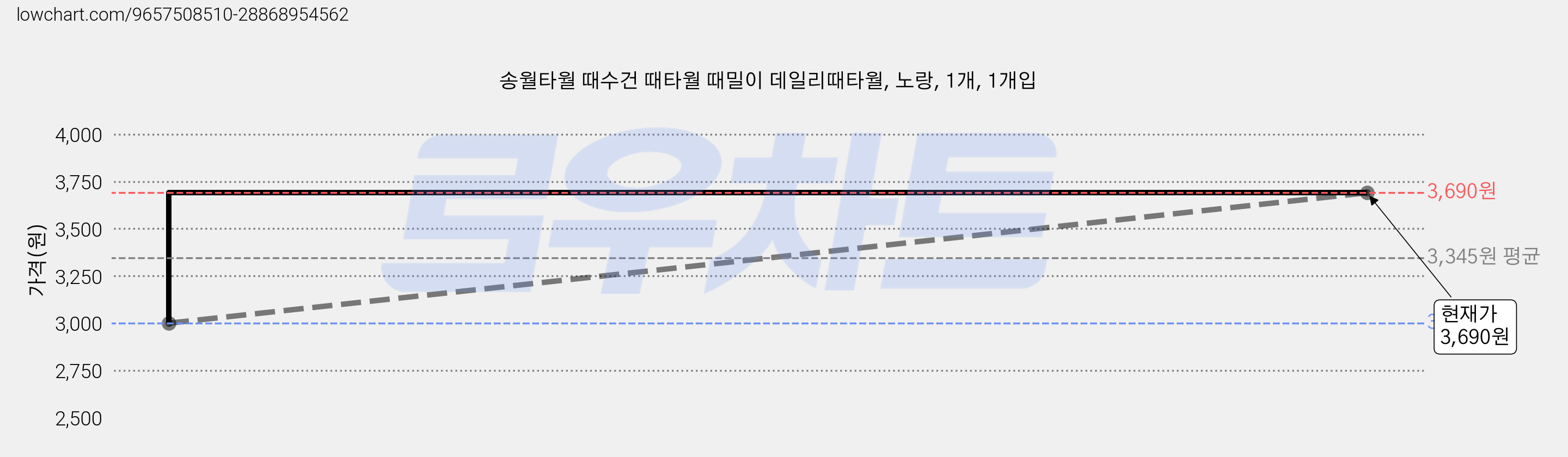 송월타월 때수건 때타월 때밀이 데일리때타월, 노랑, 1개, 1개입 가격 변동 차트, 현재가 3,690원, 관측 최저가 3,000원