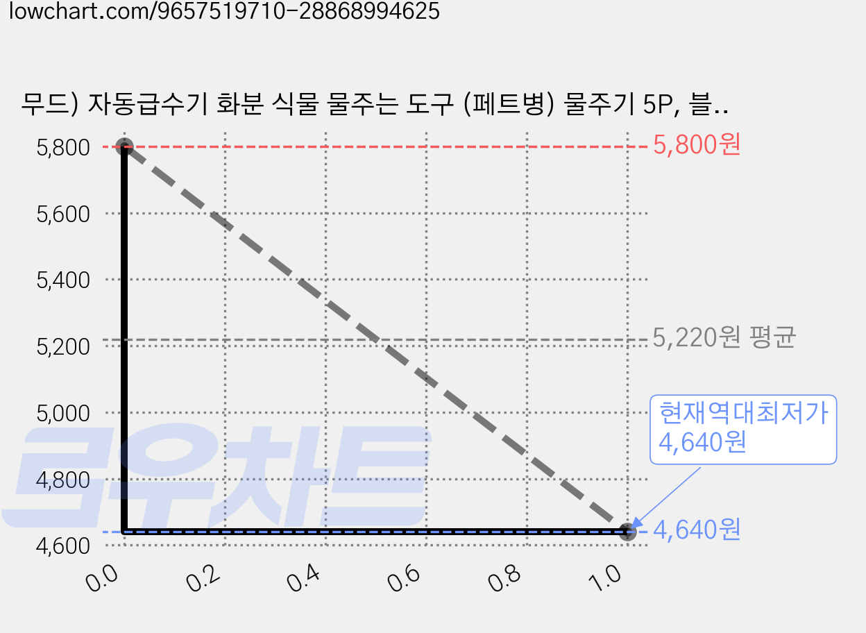 무드) 자동급수기 화분 식물 물주는 도구 (페트병) 물주기 5P, 블루, 5개 가격 변동 차트, 현재가 4,640원, 역대최저가