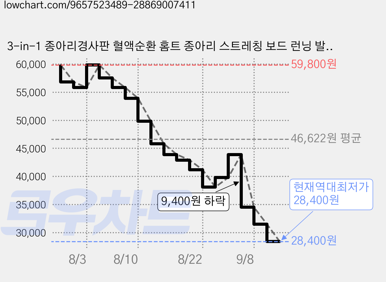3-in-1 종아리경사판 혈액순환 홈트 종아리 스트레칭 보드 런닝 발판 발목 경사대 햄스트링 운동 재활훈련헬스보드, 원목 컬러 가격 변동 차트, 현재가 29,800원, 관측 최저가 28,400원