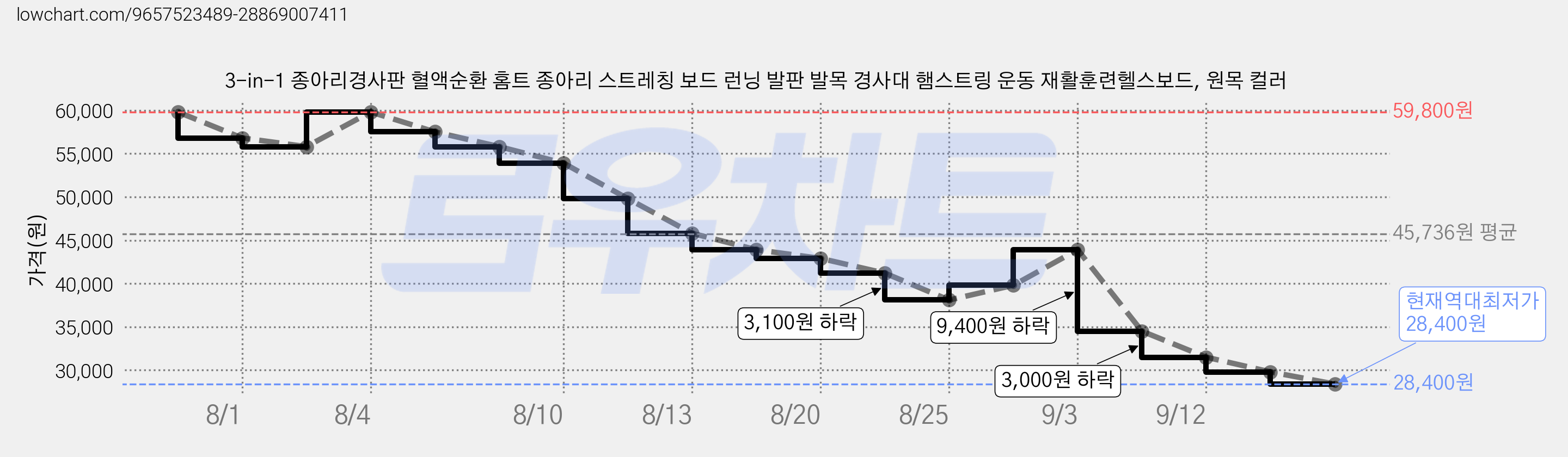 3-in-1 종아리경사판 혈액순환 홈트 종아리 스트레칭 보드 런닝 발판 발목 경사대 햄스트링 운동 재활훈련헬스보드, 원목 컬러 가격 변동 차트, 현재가 29,800원, 관측 최저가 28,400원