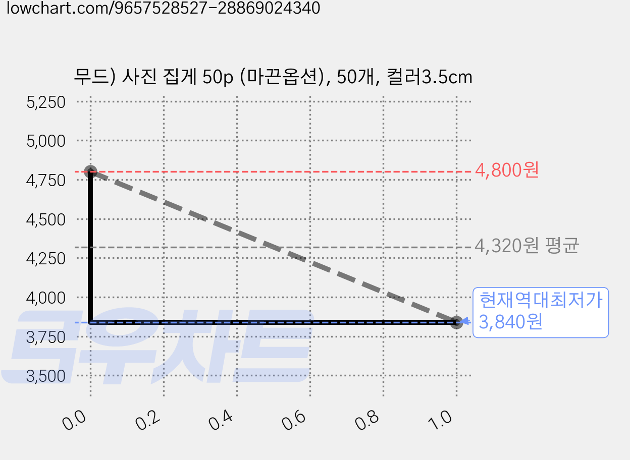 무드) 사진 집게 50p (마끈옵션), 50개, 컬러3.5cm 가격 변동 차트, 현재가 3,840원, 역대최저가