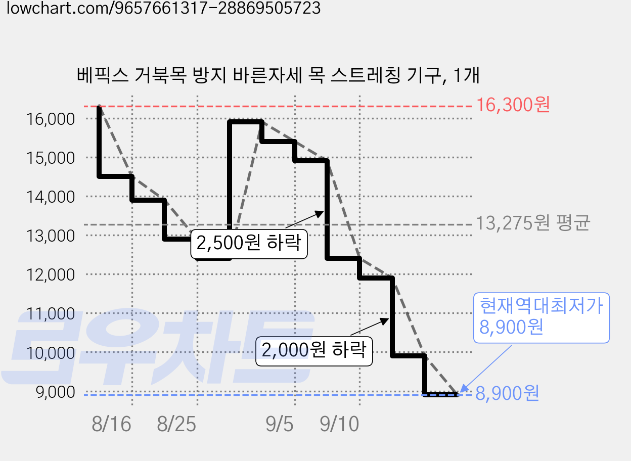 베픽스 거북목 방지 바른자세 목 스트레칭 기구, 1개 가격 변동 차트, 현재가 8,900원, 역대최저가