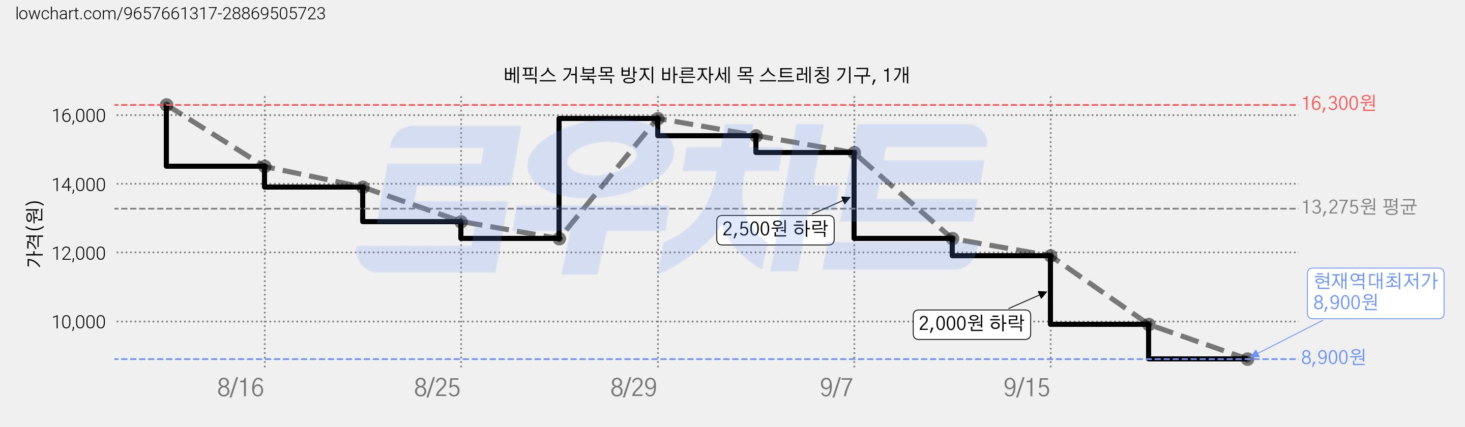 베픽스 거북목 방지 바른자세 목 스트레칭 기구, 1개 가격 변동 차트, 현재가 8,900원, 역대최저가