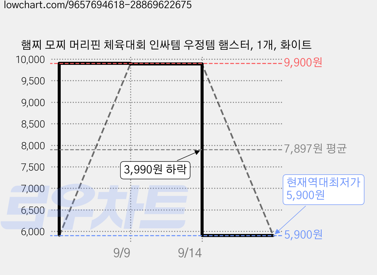 햄찌 모찌 머리핀 체육대회 인싸템 우정템 햄스터, 1개, 화이트 가격 변동 차트, 현재가 5,900원, 역대최저가