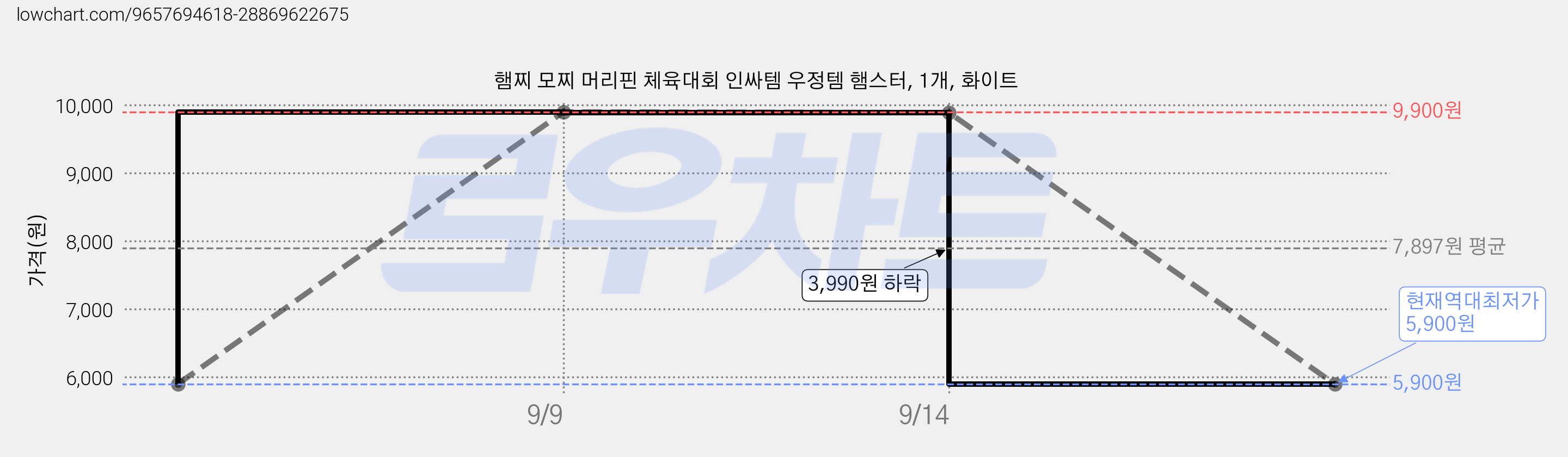 햄찌 모찌 머리핀 체육대회 인싸템 우정템 햄스터, 1개, 화이트 가격 변동 차트, 현재가 5,900원, 역대최저가