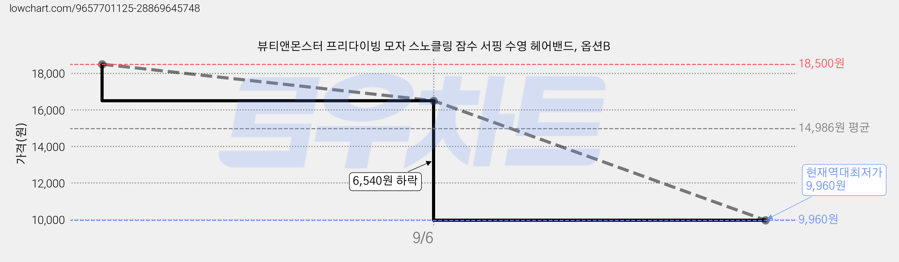 뷰티앤몬스터 프리다이빙 모자 스노클링 잠수 서핑 수영 헤어밴드, 옵션B 가격 변동 차트, 현재가 9,960원, 역대최저가