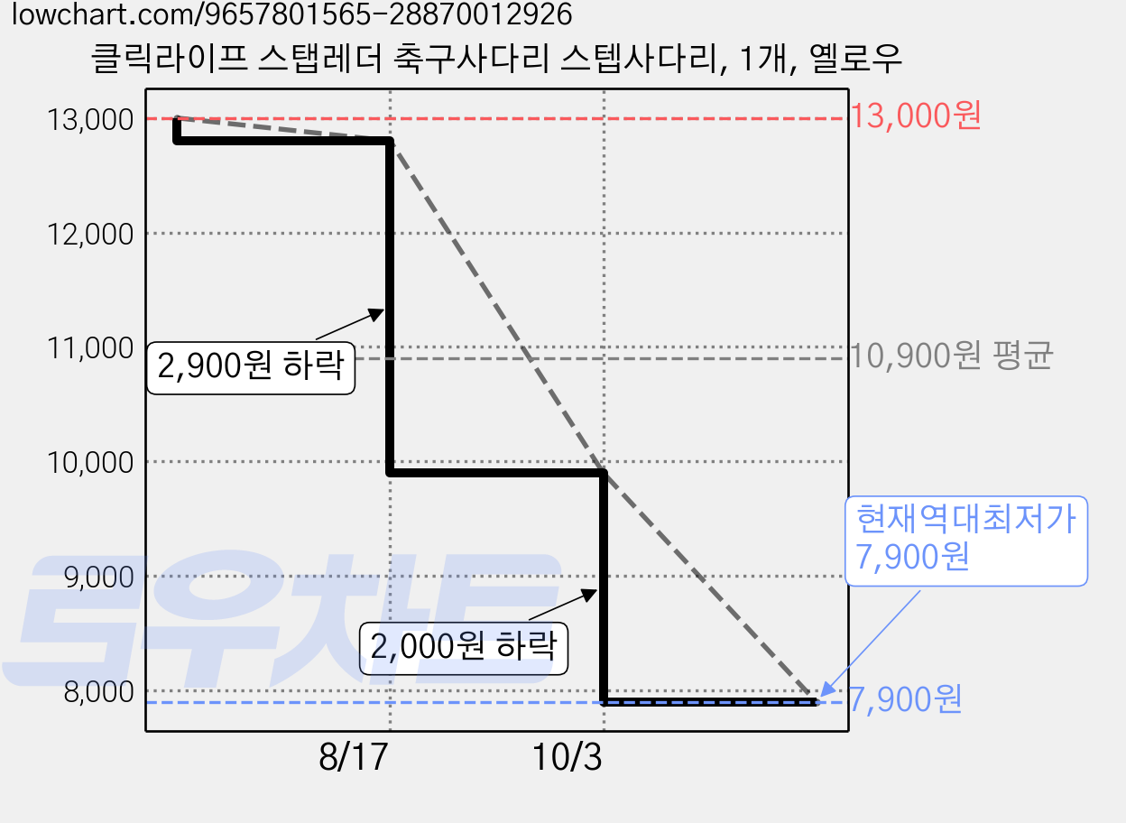 클릭라이프 스탭레더 축구사다리 스텝사다리, 1개, 옐로우 가격 변동 차트, 현재가 7,900원, 역대최저가