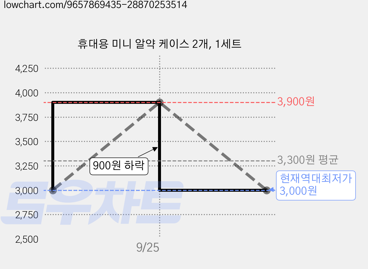 휴대용 미니 알약 케이스 2개, 1세트 가격 변동 차트, 현재가 3,000원, 역대최저가