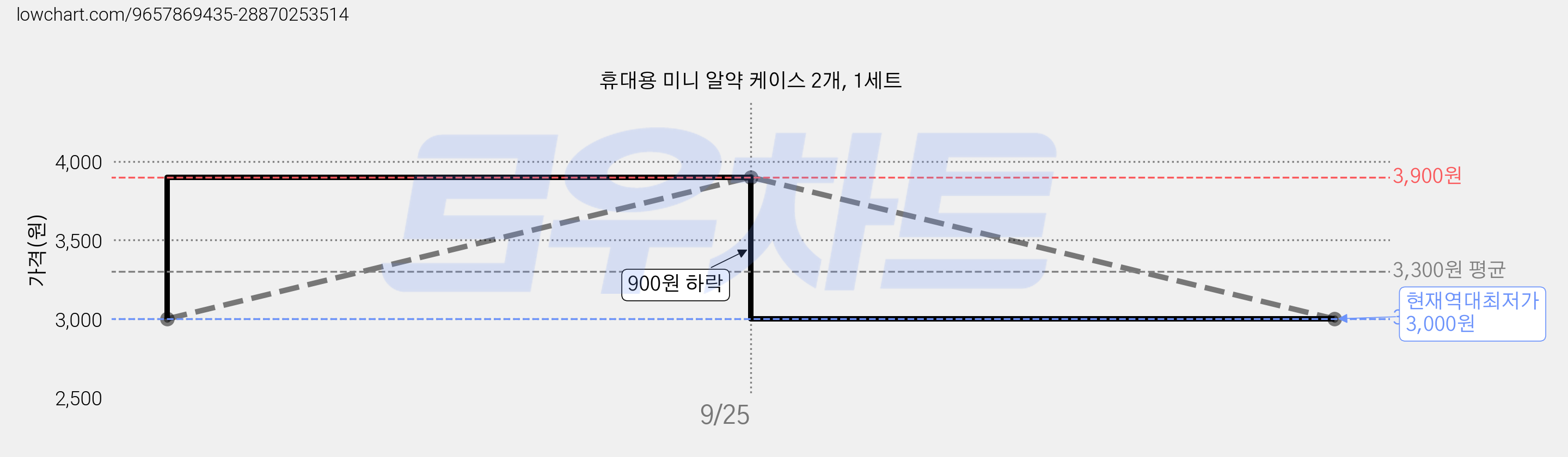 휴대용 미니 알약 케이스 2개, 1세트 가격 변동 차트, 현재가 3,000원, 역대최저가