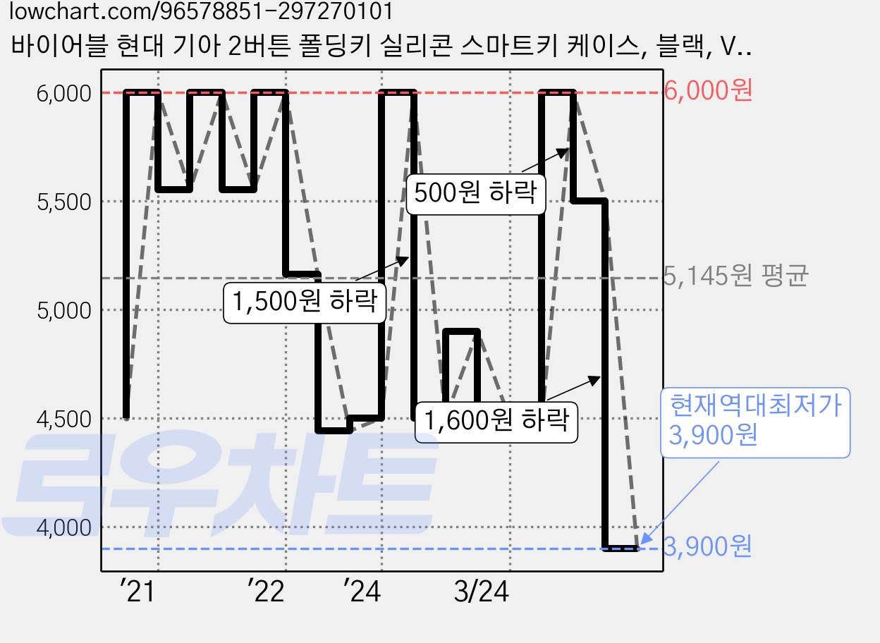 바이어블 현대 기아 2버튼 폴딩키 실리콘 스마트키 케이스, 블랙, VA-S16 가격 변동 차트, 현재가 3,900원, 역대최저가