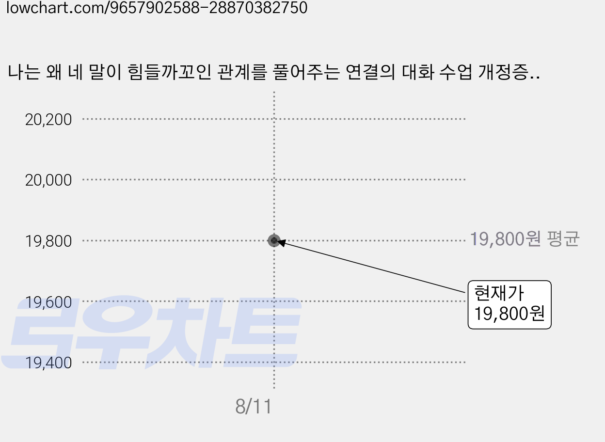 나는 왜 네 말이 힘들까꼬인 관계를 풀어주는 연결의 대화 수업 개정증보판, 박재연, 한빛라이프 가격 변동 차트, 현재가 19,800원
