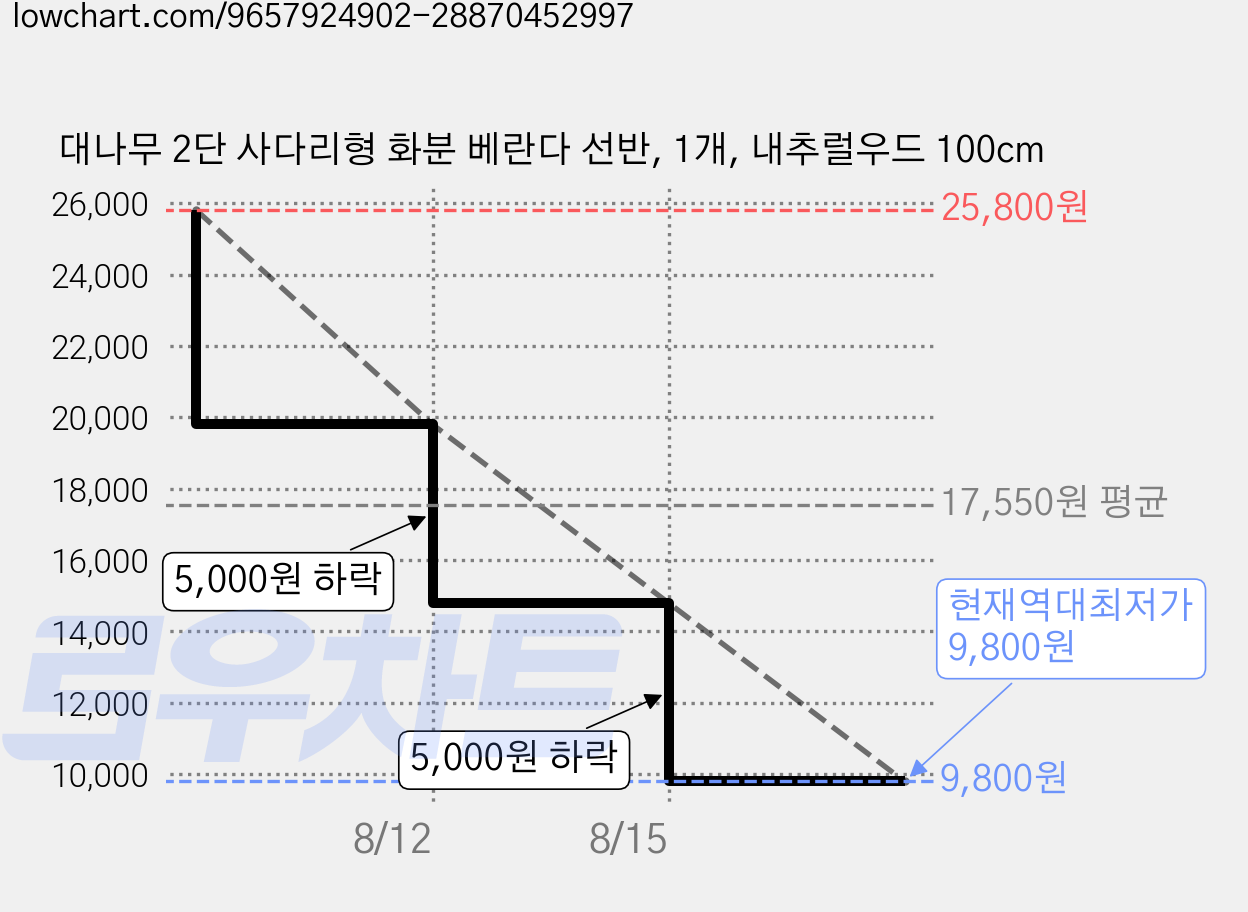 대나무 2단 사다리형 화분 베란다 선반, 1개, 내추럴우드 100cm 가격 변동 차트, 현재가 9,800원, 역대최저가