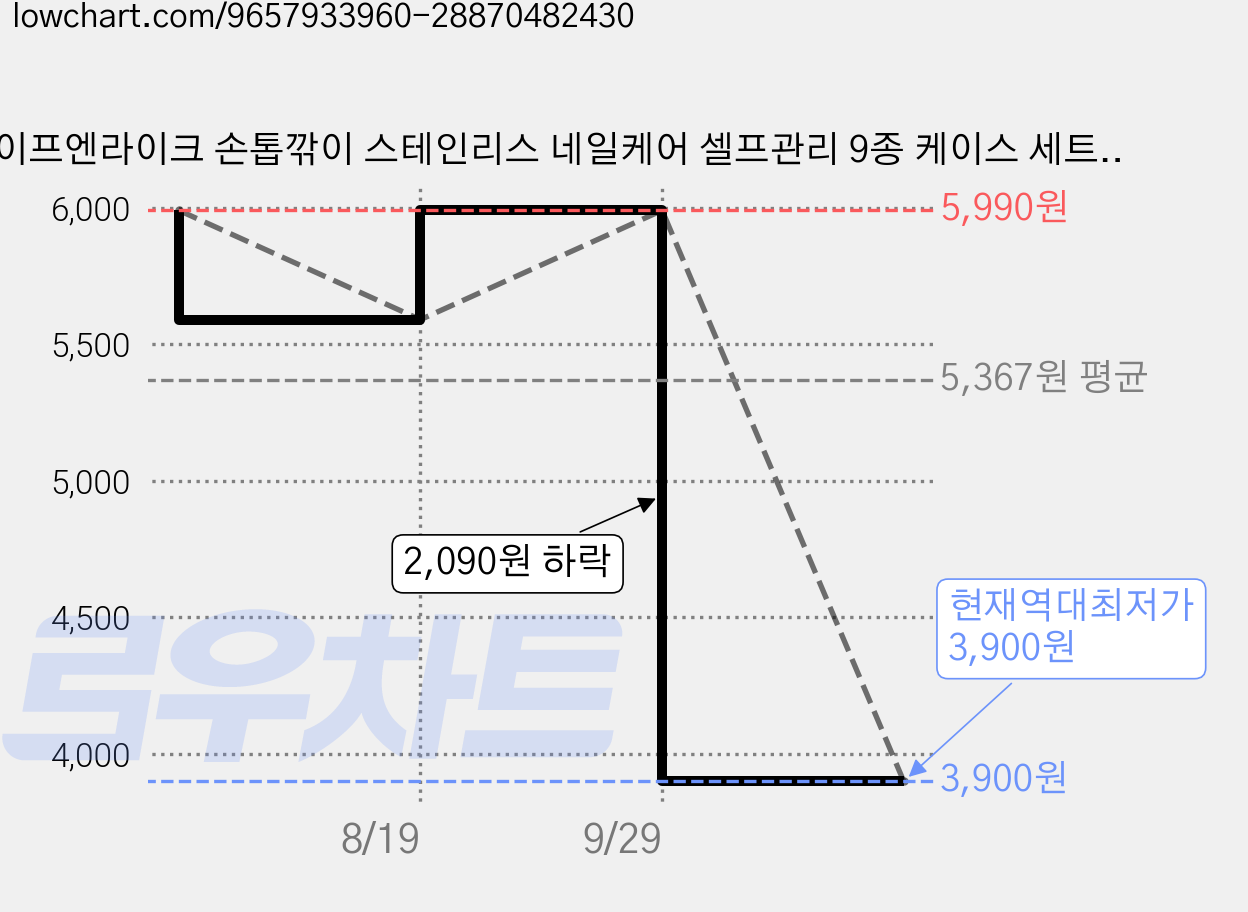라이프엔라이크 손톱깎이 스테인리스 네일케어 셀프관리 9종 케이스 세트, 1개, 그린 가격 변동 차트, 현재가 3,900원, 역대최저가