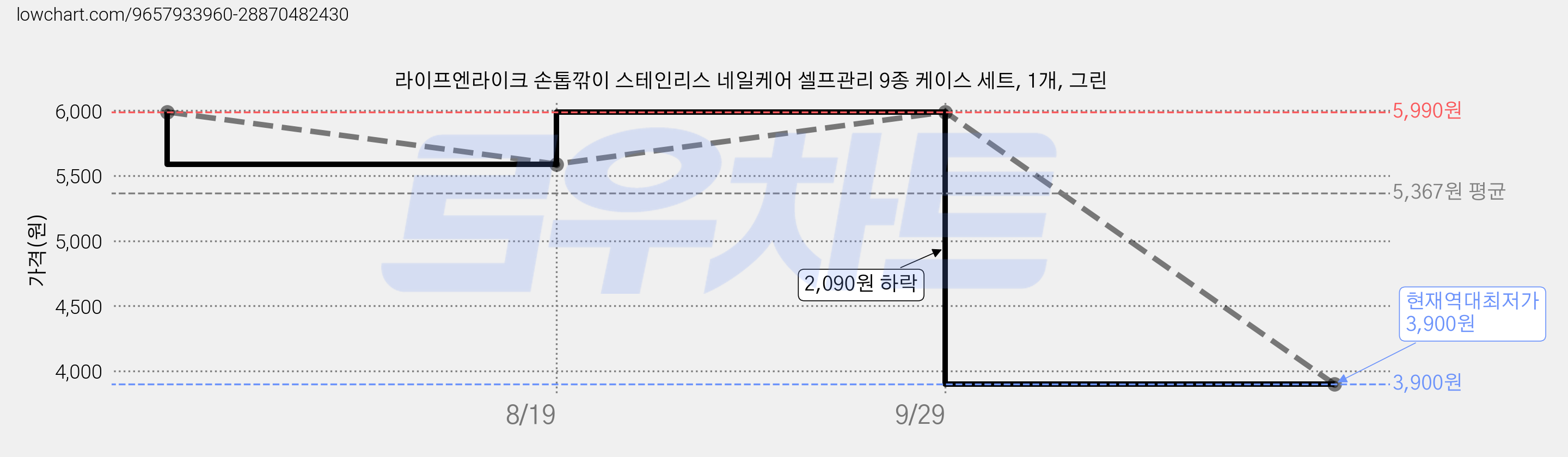 라이프엔라이크 손톱깎이 스테인리스 네일케어 셀프관리 9종 케이스 세트, 1개, 그린 가격 변동 차트, 현재가 3,900원, 역대최저가
