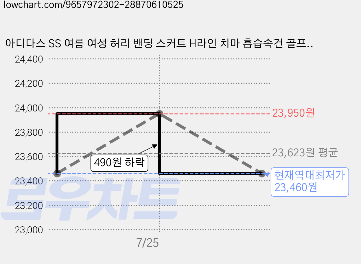 아디다스 SS 여름 여성 허리 밴딩 스커트 H라인 치마 흡습속건 골프 웨어(+속바지) 가격 변동 차트, 현재가 23,460원, 역대최저가
