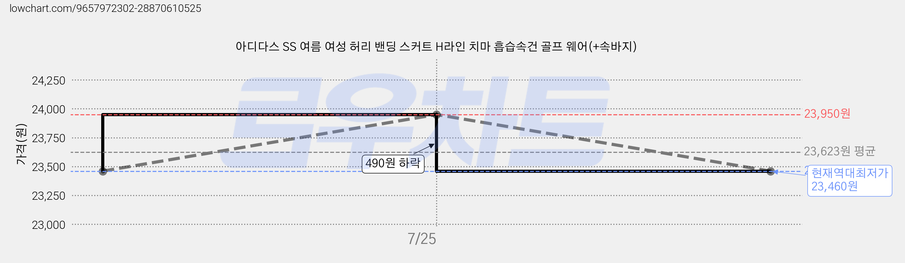 아디다스 SS 여름 여성 허리 밴딩 스커트 H라인 치마 흡습속건 골프 웨어(+속바지) 가격 변동 차트, 현재가 23,460원, 역대최저가