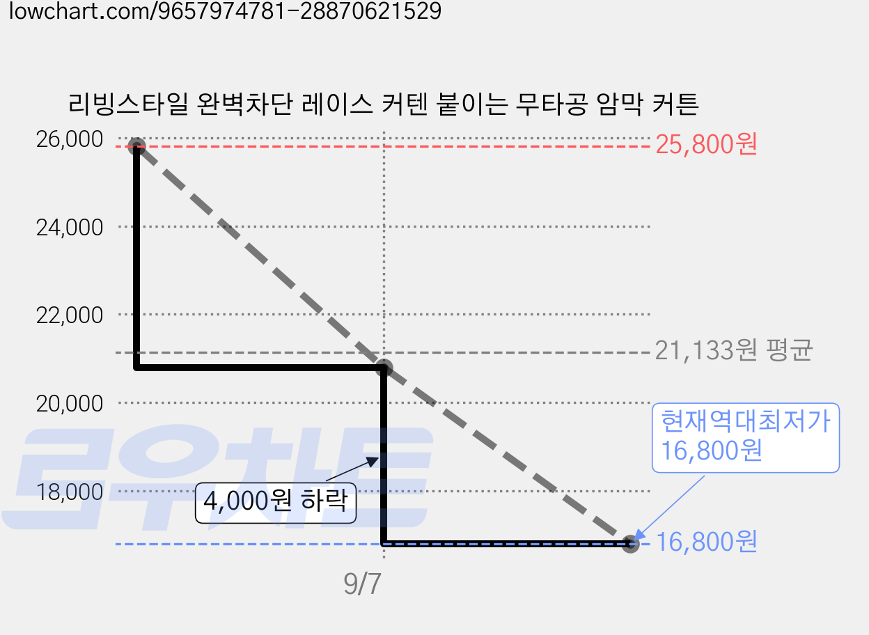 리빙스타일 완벽차단 레이스 커텐 붙이는 무타공 암막 커튼 가격 변동 차트, 현재가 16,800원, 역대최저가