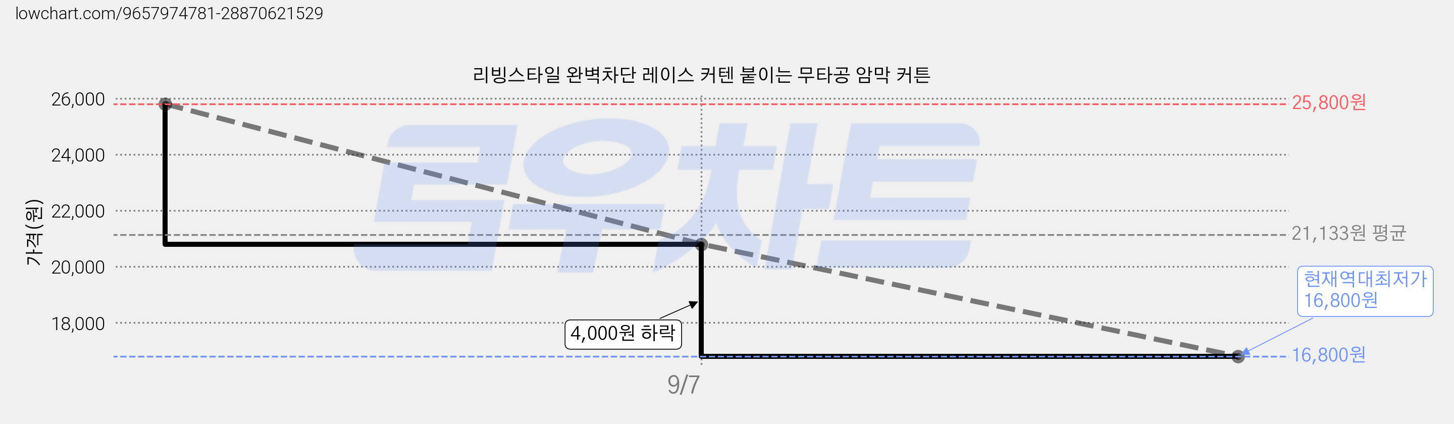 리빙스타일 완벽차단 레이스 커텐 붙이는 무타공 암막 커튼 가격 변동 차트, 현재가 16,800원, 역대최저가