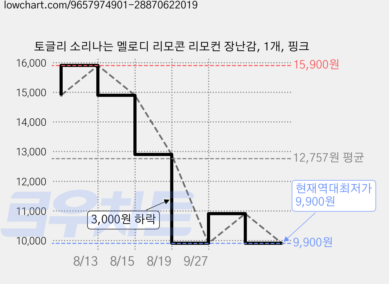 토글리 소리나는 멜로디 리모콘 리모컨 장난감, 1개, 핑크 가격 변동 차트, 현재가 9,900원, 역대최저가