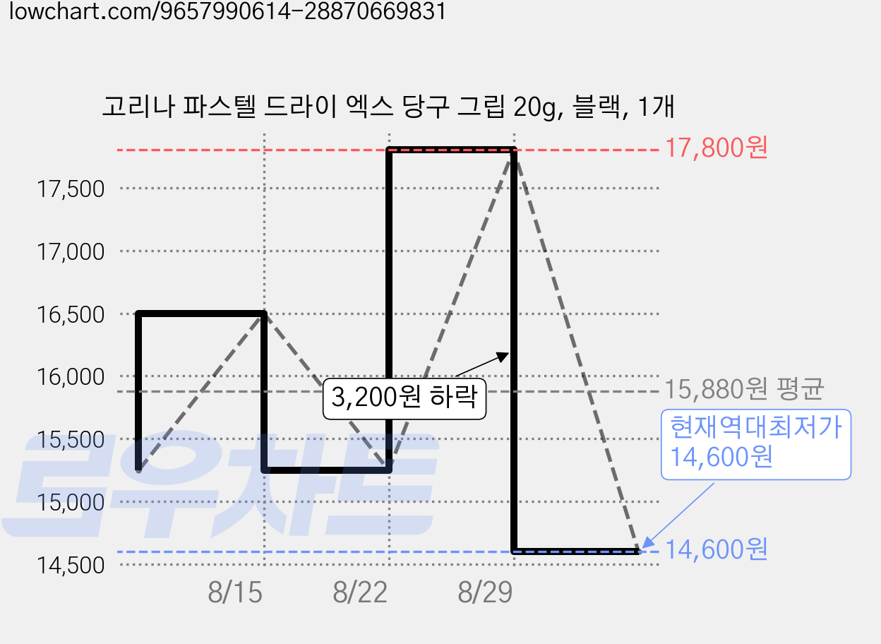 고리나 파스텔 드라이 엑스 당구 그립 20g, 블랙, 1개 가격 변동 차트, 현재가 14,600원, 역대최저가