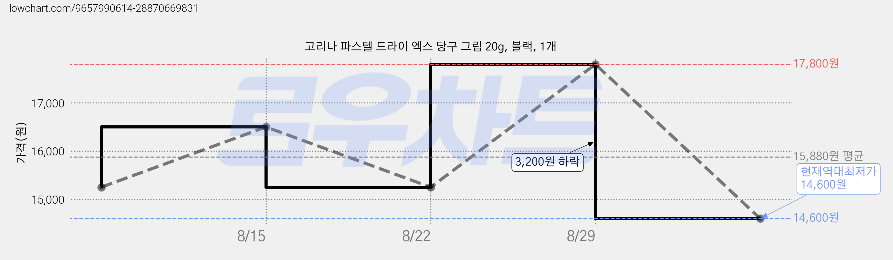 고리나 파스텔 드라이 엑스 당구 그립 20g, 블랙, 1개 가격 변동 차트, 현재가 14,600원, 역대최저가