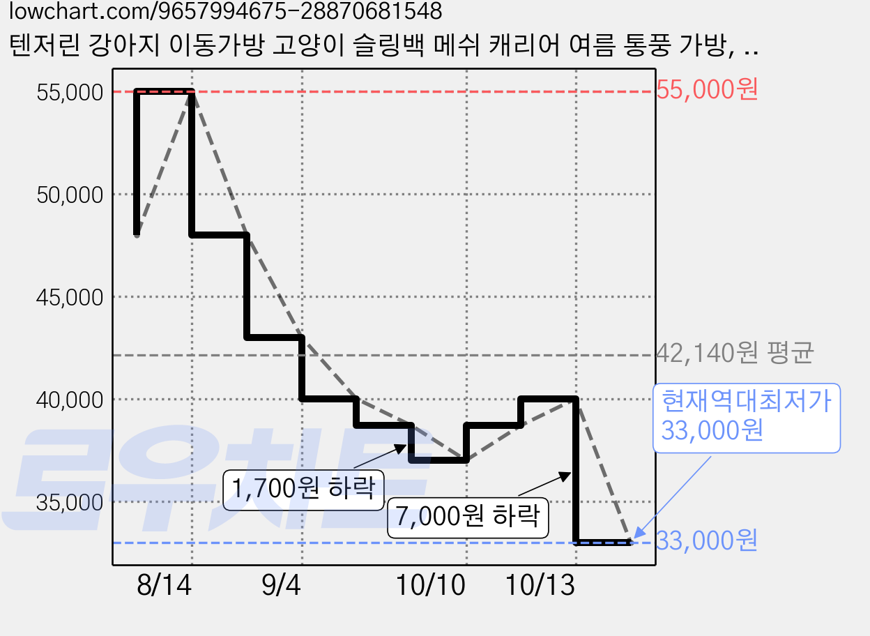 텐저린 강아지 이동가방 고양이 슬링백 메쉬 캐리어 여름 통풍 가방, 1개, 블루 가격 변동 차트, 현재가 33,000원, 역대최저가