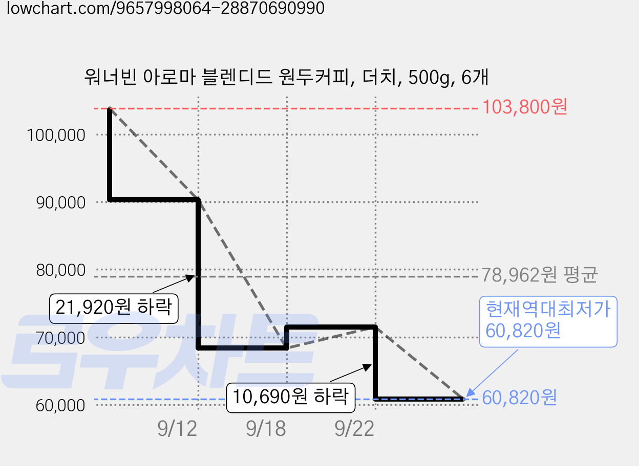 워너빈 아로마 블렌디드 원두커피, 더치, 500g, 6개 가격 변동 차트, 현재가 60,820원, 역대최저가