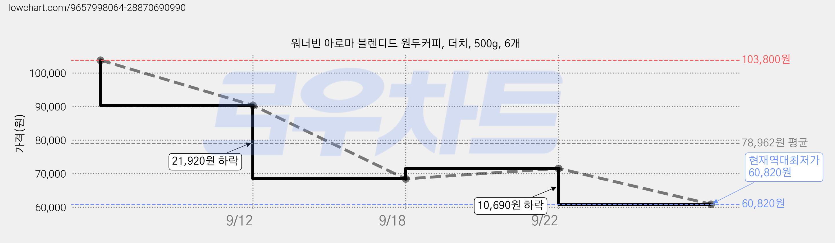 워너빈 아로마 블렌디드 원두커피, 더치, 500g, 6개 가격 변동 차트, 현재가 60,820원, 역대최저가