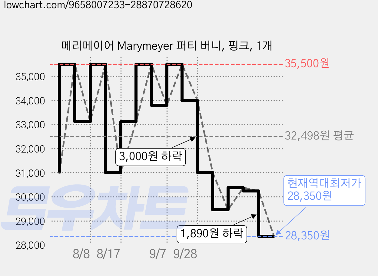 메리메이어 Marymeyer 퍼티 버니, 핑크, 1개 가격 변동 차트, 현재가 28,350원, 역대최저가