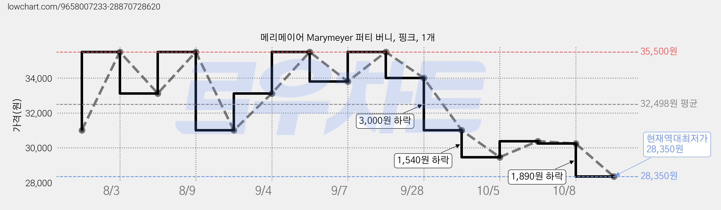 메리메이어 Marymeyer 퍼티 버니, 핑크, 1개 가격 변동 차트, 현재가 28,350원, 역대최저가