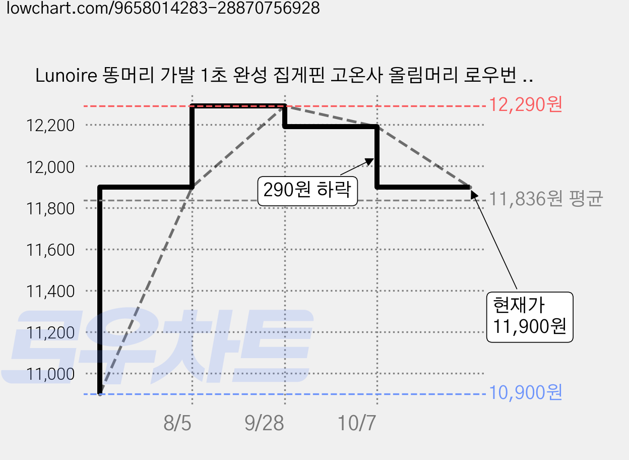 Lunoire 똥머리 가발 1초 완성 집게핀 고온사 올림머리 로우번 고열사 헤어피스 강력 고정 자연스러운 볼륨 데일리 셀프 헤어스타일링 여성용, 중갈색, 1개 가격 변동 차트, 현재가 11,900원, 관측 최저가 10,900원