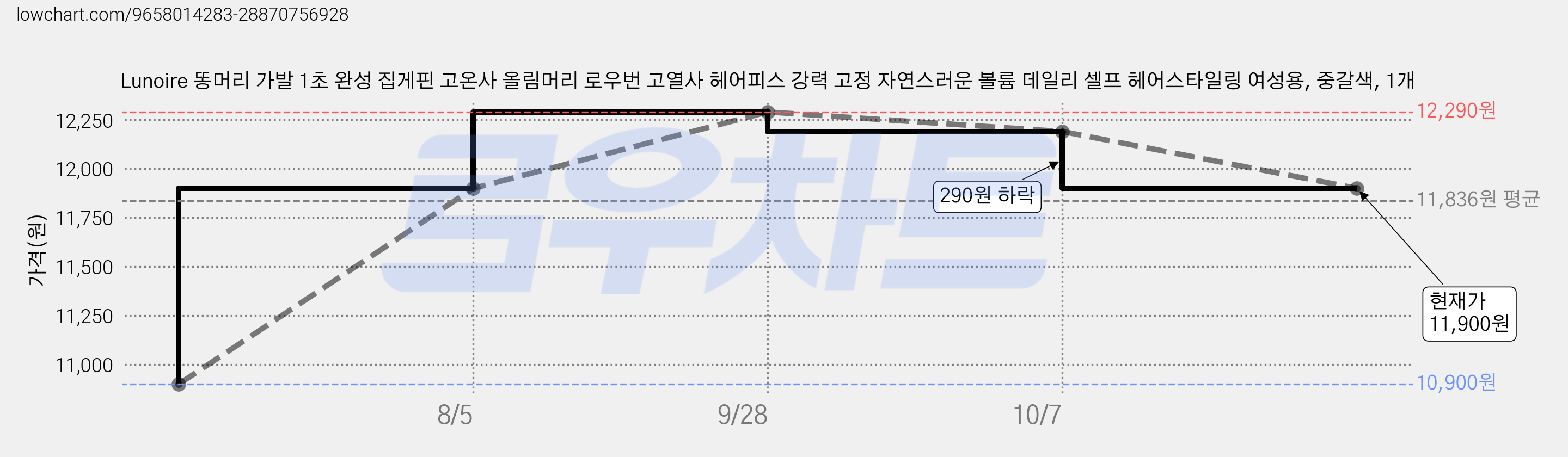 Lunoire 똥머리 가발 1초 완성 집게핀 고온사 올림머리 로우번 고열사 헤어피스 강력 고정 자연스러운 볼륨 데일리 셀프 헤어스타일링 여성용, 중갈색, 1개 가격 변동 차트, 현재가 11,900원, 관측 최저가 10,900원