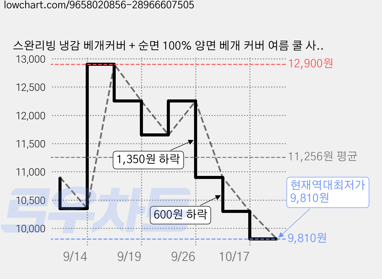 스완리빙 냉감 베개커버 + 순면 100% 양면 베개 커버 여름 쿨 사계절 지퍼형 가격 변동 차트, 현재가 9,810원, 역대최저가