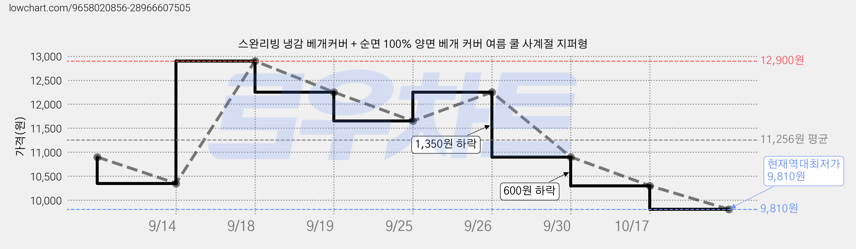 스완리빙 냉감 베개커버 + 순면 100% 양면 베개 커버 여름 쿨 사계절 지퍼형 가격 변동 차트, 현재가 9,810원, 역대최저가