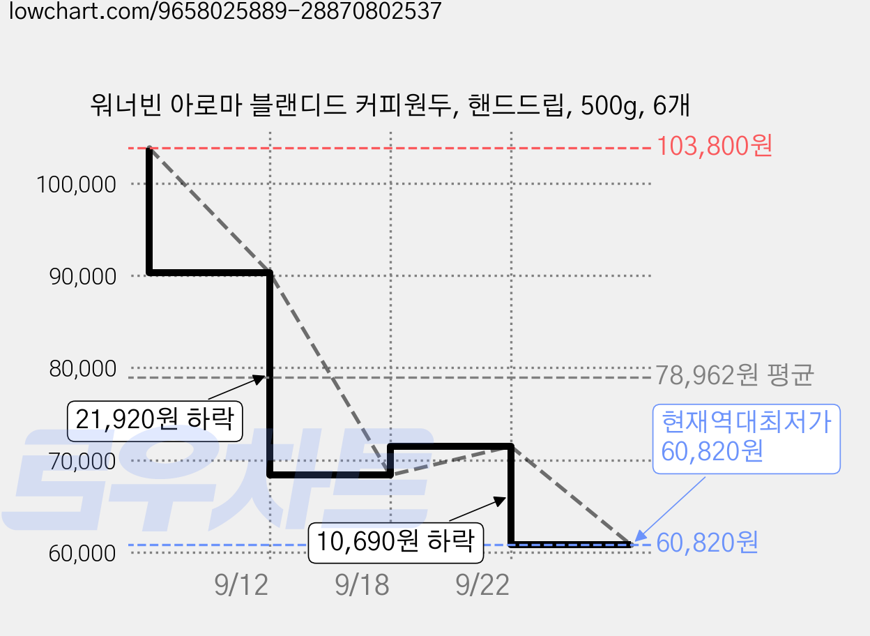 워너빈 아로마 블랜디드 커피원두, 핸드드립, 500g, 6개 가격 변동 차트, 현재가 60,820원, 역대최저가