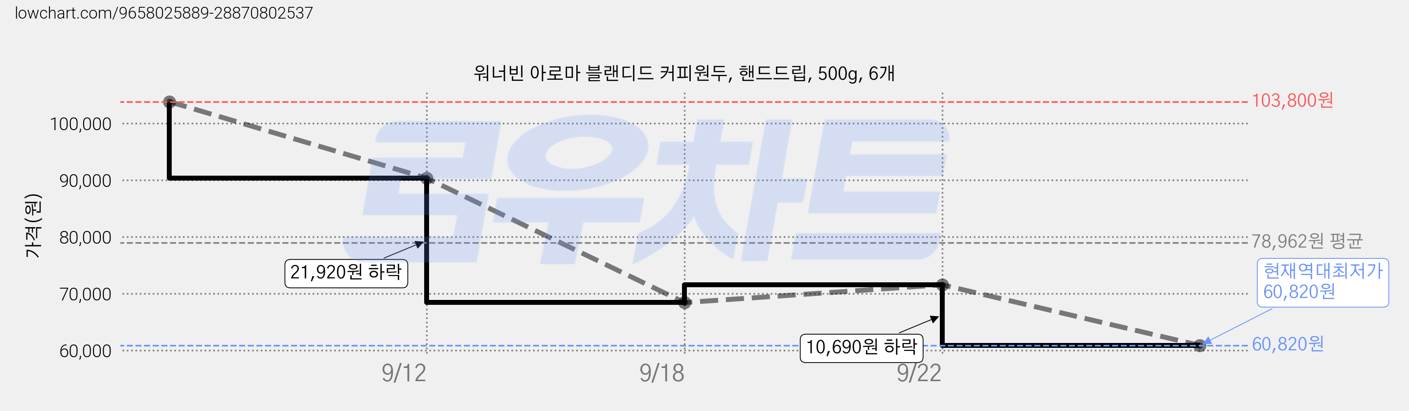 워너빈 아로마 블랜디드 커피원두, 핸드드립, 500g, 6개 가격 변동 차트, 현재가 60,820원, 역대최저가
