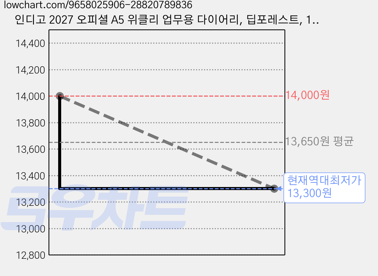인디고 2027 오피셜 A5 위클리 업무용 다이어리, 딥포레스트, 1개 가격 변동 차트, 현재가 13,300원, 역대최저가