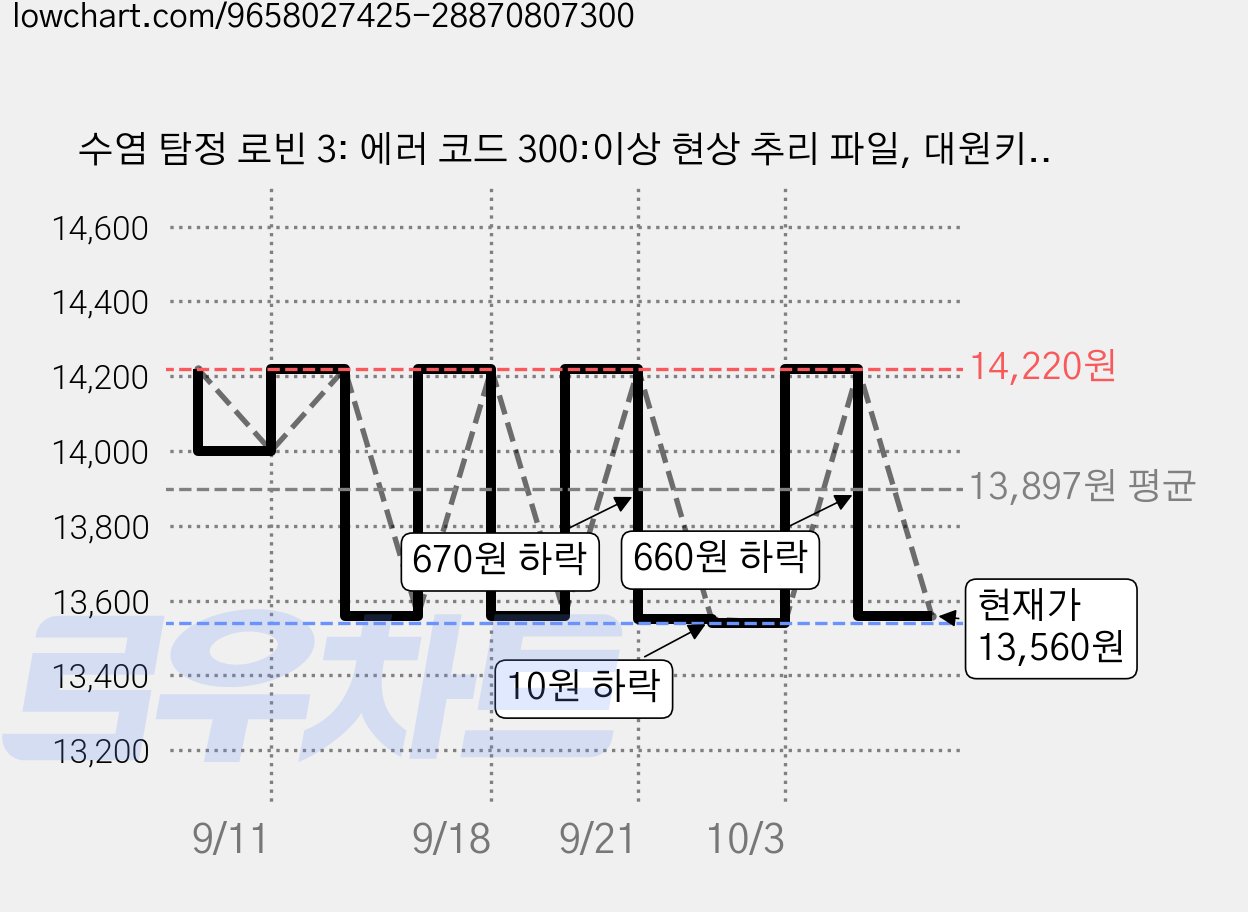 수염 탐정 로빈 3: 에러 코드 300:이상 현상 추리 파일, 대원키즈, 3권, 9791142354915, 안도감 가격 변동 차트, 현재가 13,560원, 관측 최저가 13,540원