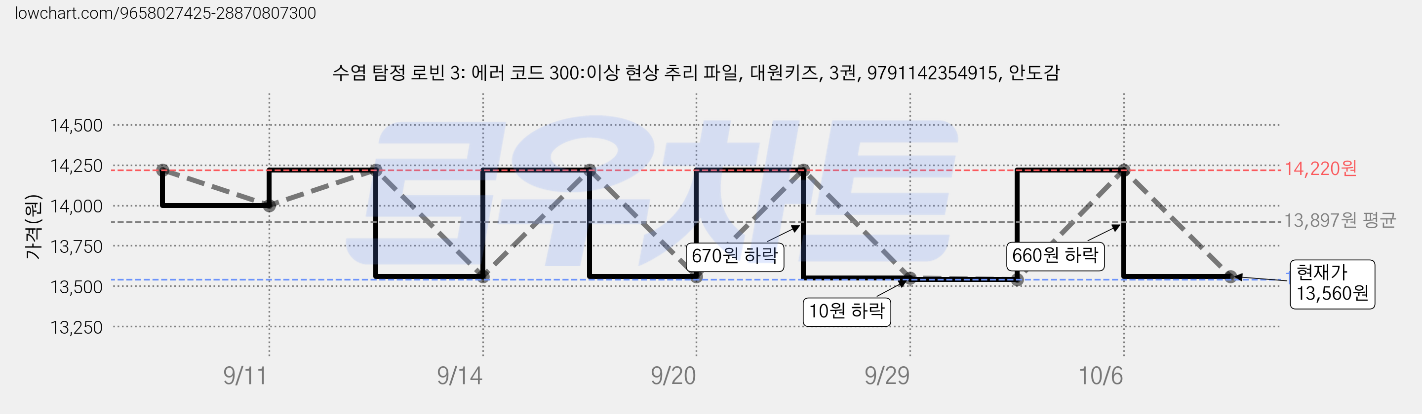 수염 탐정 로빈 3: 에러 코드 300:이상 현상 추리 파일, 대원키즈, 3권, 9791142354915, 안도감 가격 변동 차트, 현재가 13,560원, 관측 최저가 13,540원